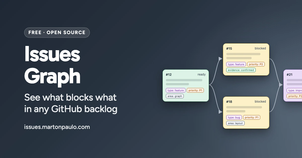 Issues Graph on a graphite card: a chain of four GitHub issues, one ready, two blocked and one needing attention, joined by blocker-to-dependent arrows.