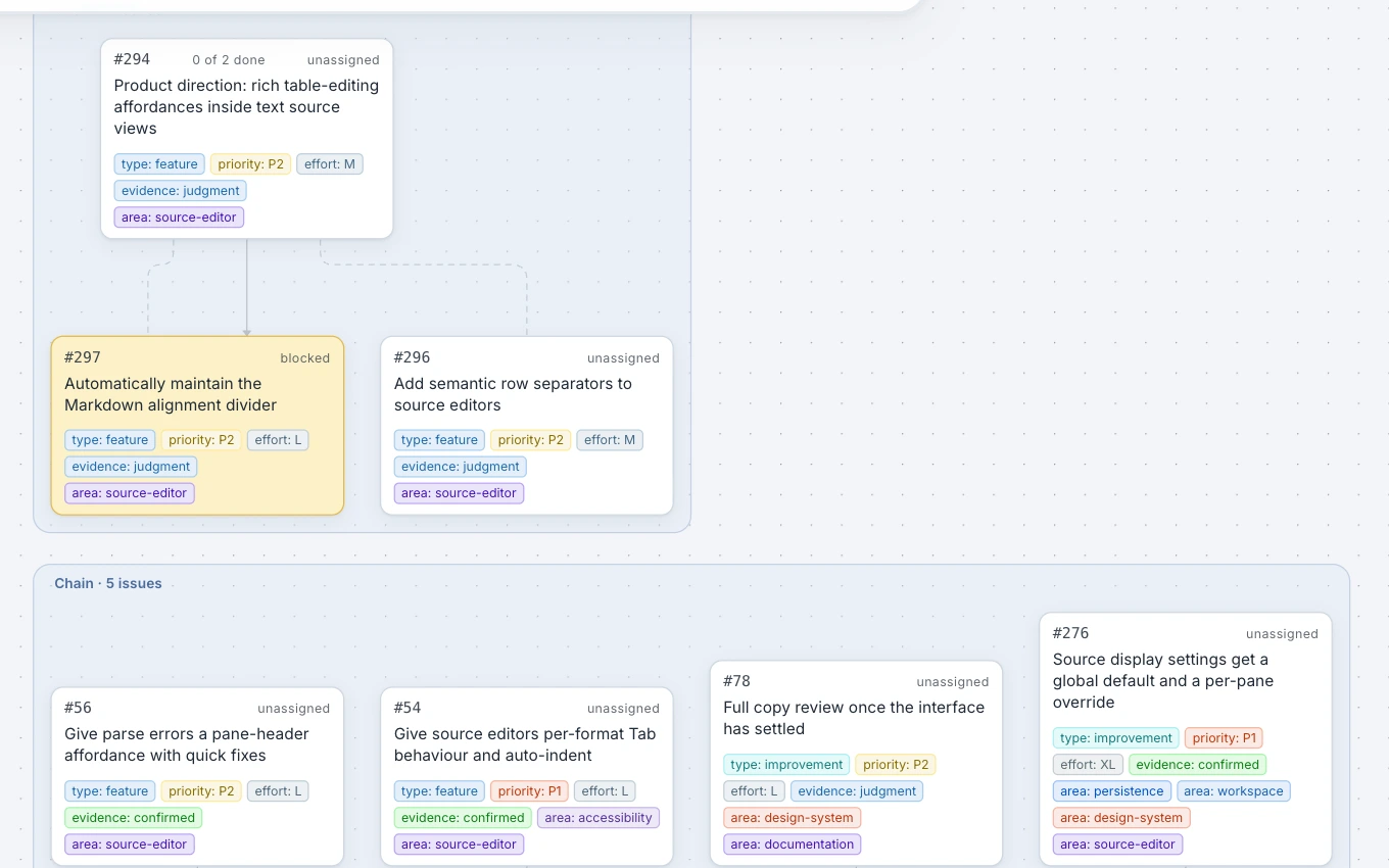 A dependency graph of GitHub issues drawn as connected cards
