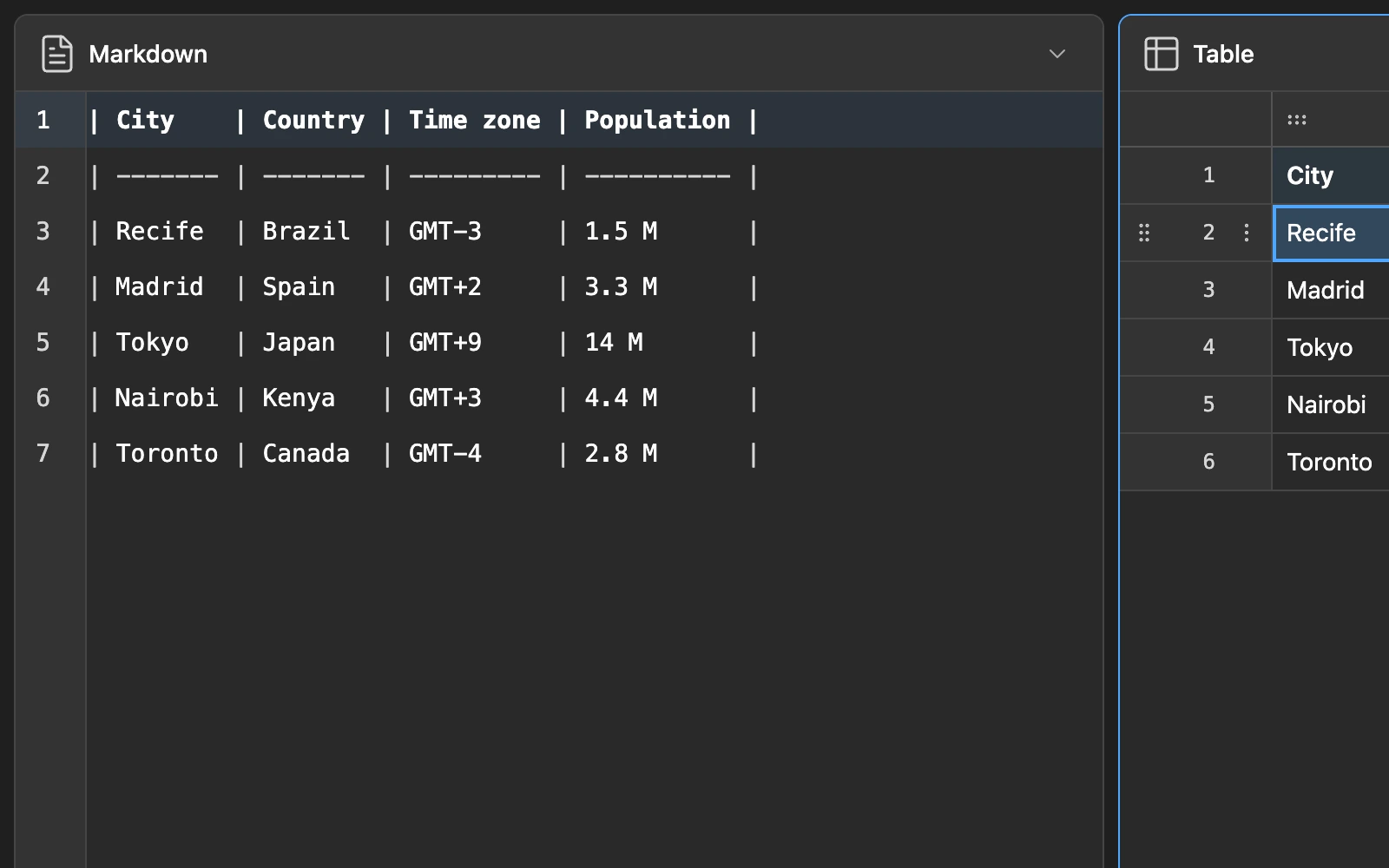 Tabelo showing the same table as Markdown text on the left and as an editable grid on the right